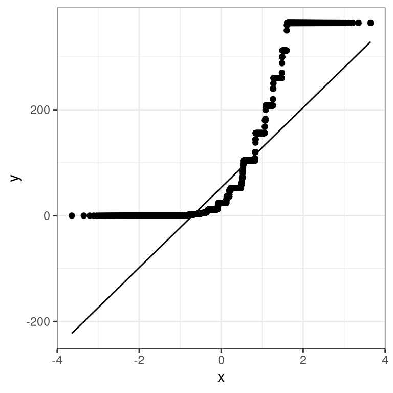 Q-Q plot for the variable `AlcoholYear`.