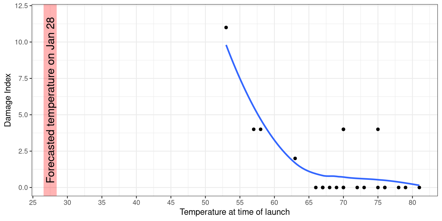 Damage index at different temperature.