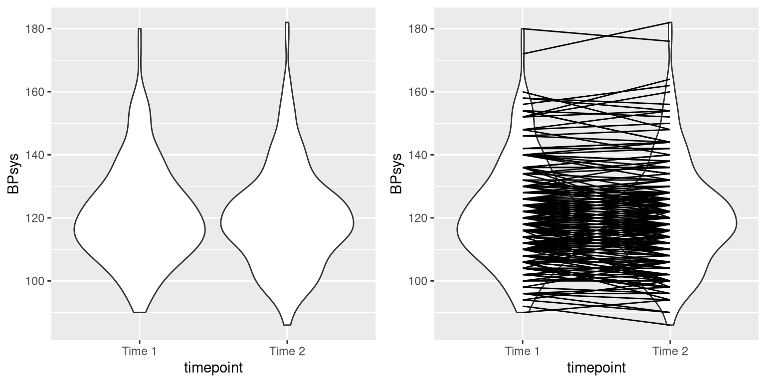Left: Violin plot of systolic blood pressure on first and second recording, from NHANES. Right: Same violin plot with lines connecting the two data points for each individual.