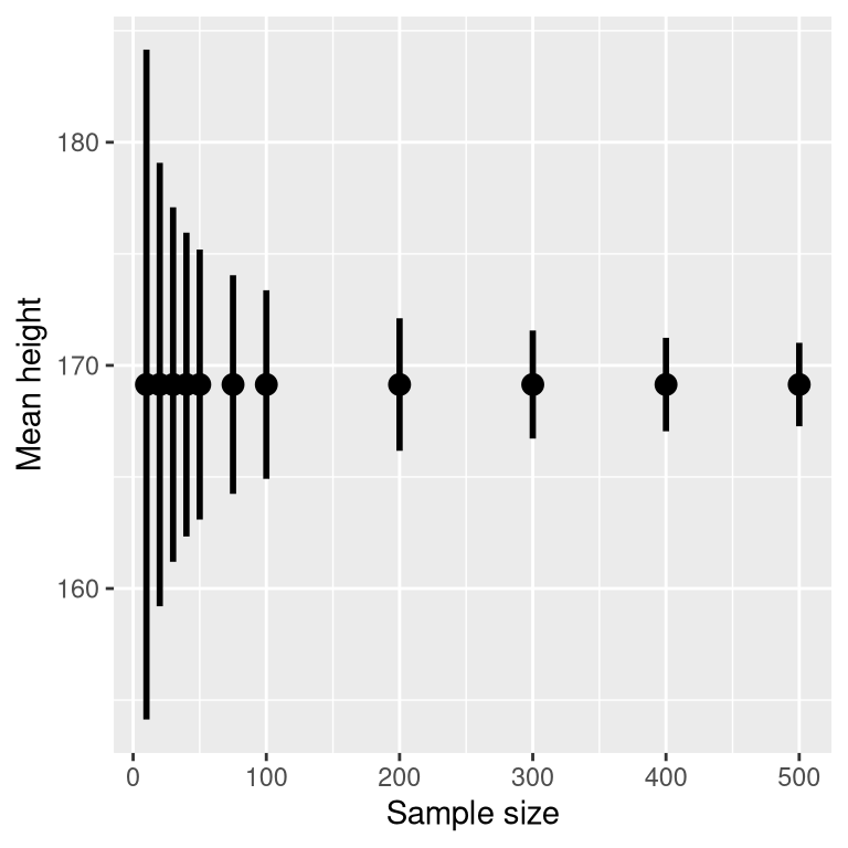 An example of the effect of sample size on the width of the confidence interval for the mean.