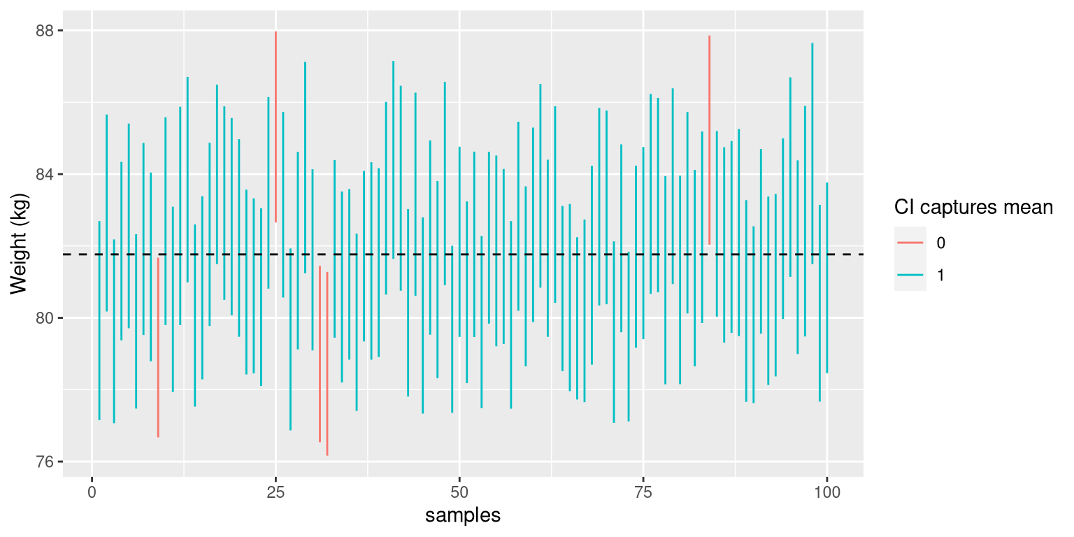 Samples were repeatedly taken from the NHANES dataset, and the 95% confidence interval of the mean was computed for each sample.  Intervals shown in red did not capture the true population mean (shown as the dotted line).