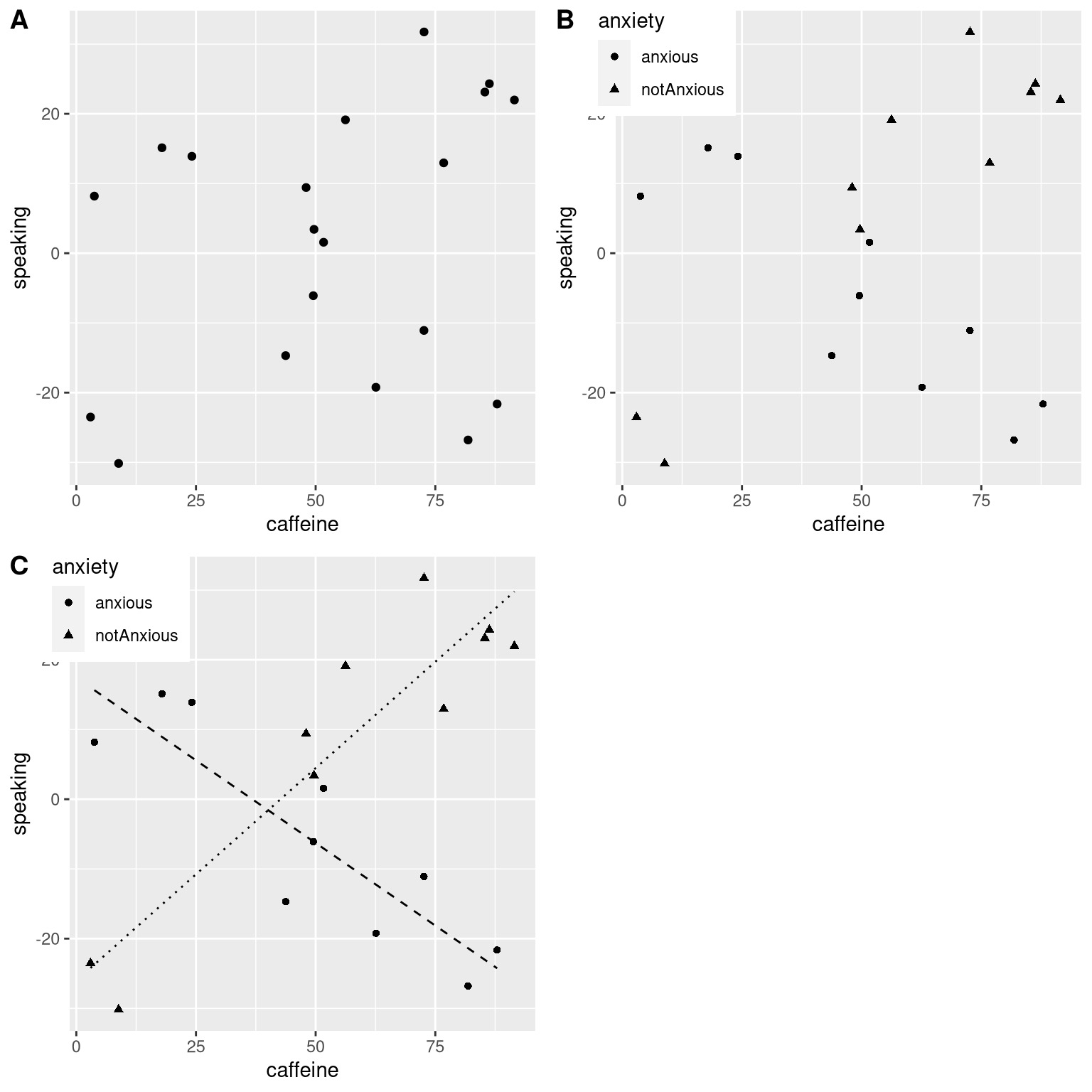 A: The relationship between caffeine and public speaking. B: The relationship between caffeine and public speaking, with anxiety represented by the shape of the data points. C: The relationship between public speaking and caffeine, including an interaction with anxiety.  This results in two lines that separately model the slope for each group (dashed for anxious, dotted for non-anxious).