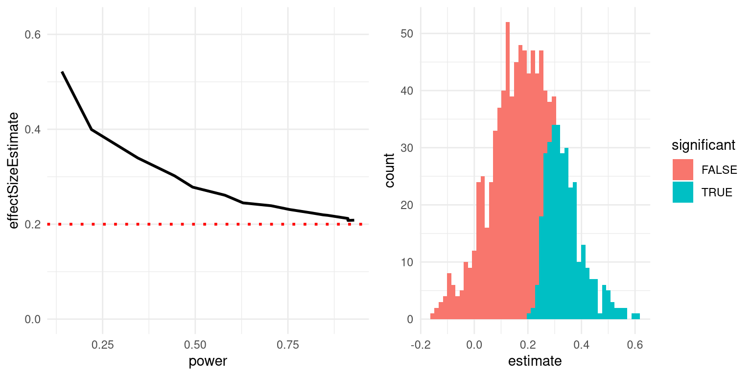 Left: A simulation of the winner's curse as a function of statistical power (x axis). The solid line shows the estimated effect size, and the dotted line shows the actual effect size. Right: A histogram showing effect size estimates for a number of samples from a dataset, with significant results shown in blue and non-significant results in red. 