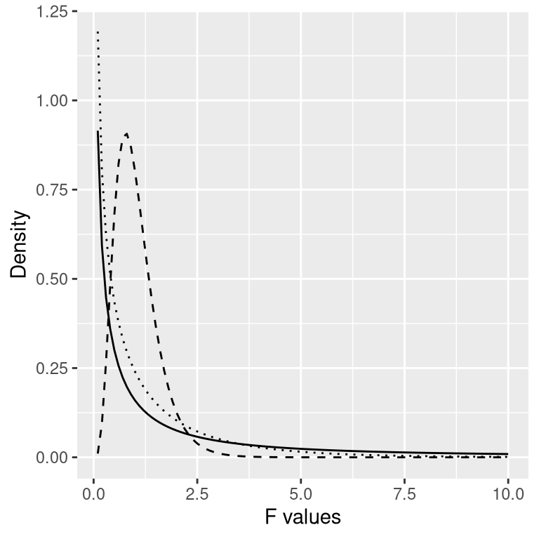 F distributions under the null hypothesis, for different values of degrees of freedom.