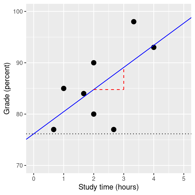 The linear regression solution for the study time data is shown in the solid line The value of the intercept is equivalent to the predicted value of the y variable when the x variable is equal to zero; this is shown with a dotted line.  The value of beta is equal to the slope of the line -- that is, how much y changes for a unit change in x.  This is shown schematically in the dashed lines, which show the degree of increase in grade for a single unit increase in study time.