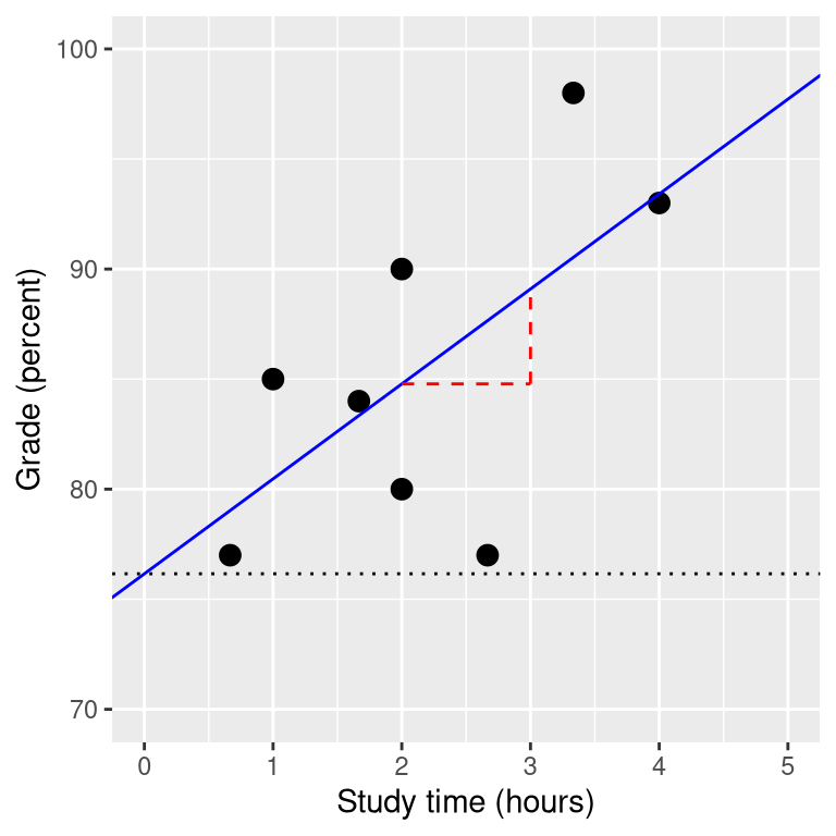 Correlation Coefficient & Line of Best Fit Coloring Linear Regression