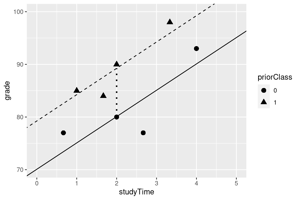 The relation between study time and grade including prior experience as an additional component in the model.  The solid line relates study time to grades for students who have not had prior experience, and the dashed line relates grades to study time for students with prior experience. The dotted line corresponds to the difference in means between the two groups.