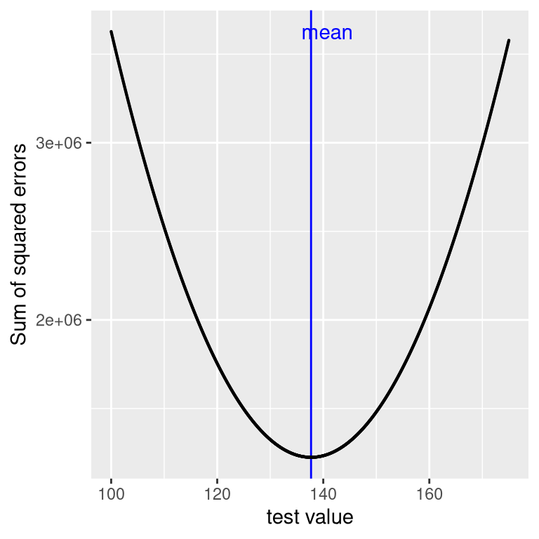 A demonstration of the mean as the statistic that minimizes the sum of squared errors.  Using the NHANES child height data, we compute the mean (denoted by the blue bar). Then, we test a range of possible parameter estimates, and for each one we compute the sum of squared errors for each data point from that value, which are denoted by the black curve.  We see that the mean falls at the minimum of the squared error plot.
