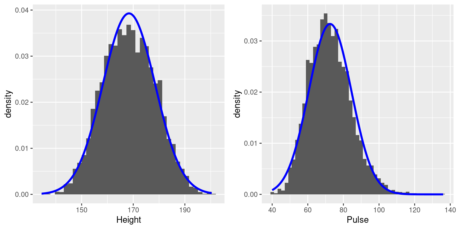 Histograms for height (left) and pulse (right) in the NHANES dataset, with the normal distribution overlaid for each dataset.