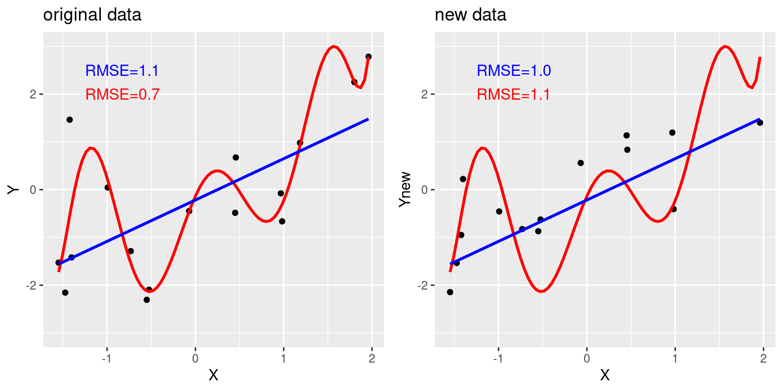 An example of overfitting. Both datasets were generated using the same model, with different random noise added to generate each set.  The left panel shows the data used to fit the model, with a simple linear fit in blue and a complex (8th order polynomial) fit in red.  The root mean square error (RMSE) values for each model are shown in the figure; in this case, the complex model has a lower RMSE than the simple model.  The right panel shows the second dataset, with the same model overlaid on it and the RMSE values computed using the model obtained from the first dataset.  Here we see that the simpler model actually fits the new dataset better than the more complex model, which was overfitted to the first dataset.