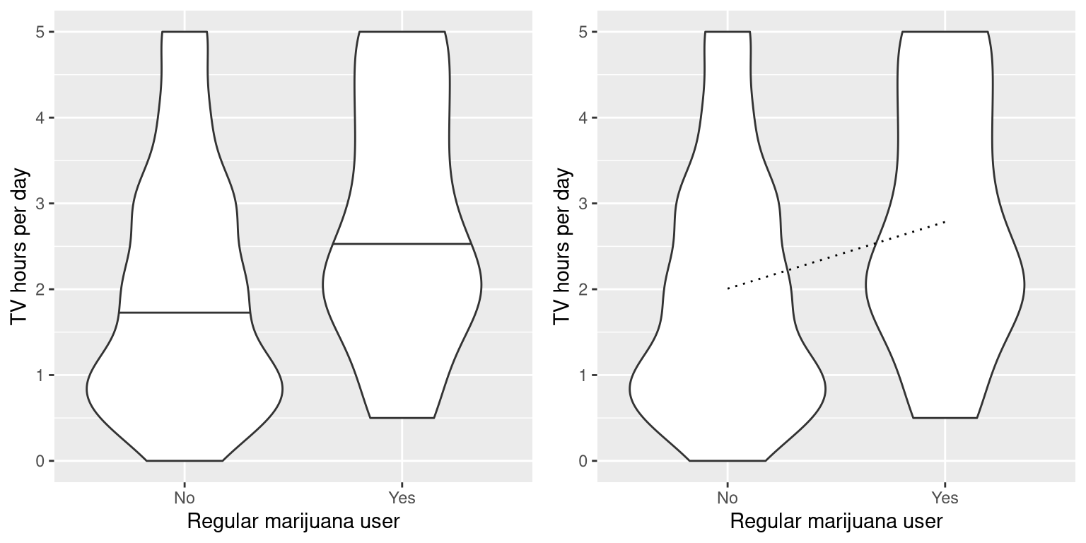 Left: Violin plot showing distributions of TV watching separated by regular marijuana use. Right: Violin plots showing data for each group, with a dotted line connecting the predicted values for each group, computed on the basis of the results of the linear model.. 