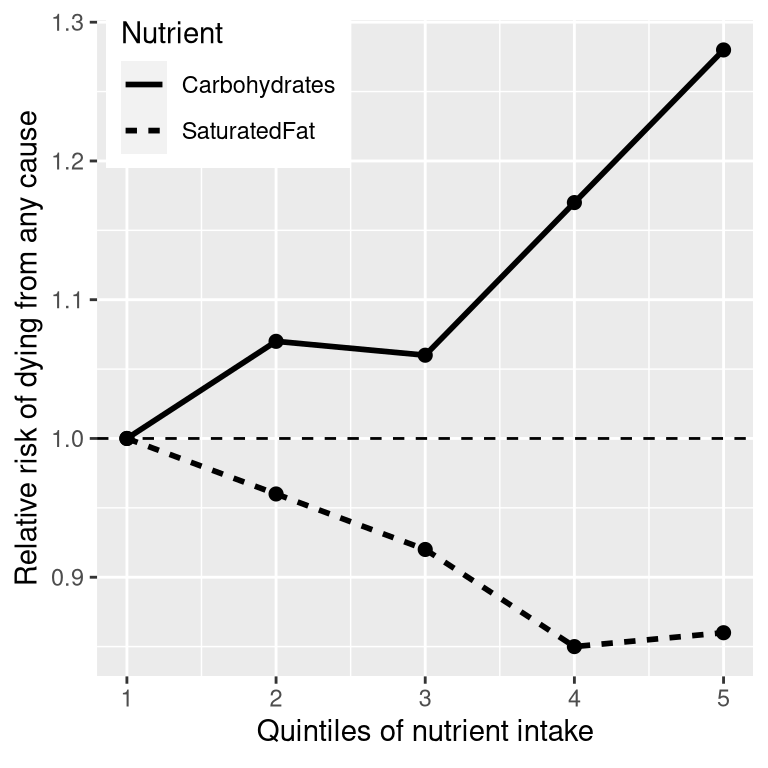 A plot of data from the PURE study, showing the relationship between death from any cause and the relative intake of saturated fats and carbohydrates.
