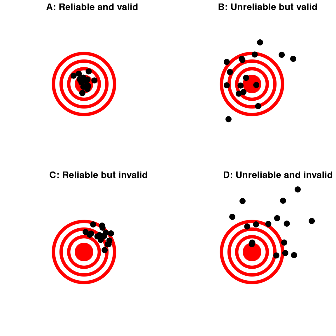 A figure demonstrating the distinction between reliability and validity, using shots at a bullseye. Reliability refers to the consistency of location of shots, and validity refers to the accuracy of the shots with respect to the center of the bullseye. 