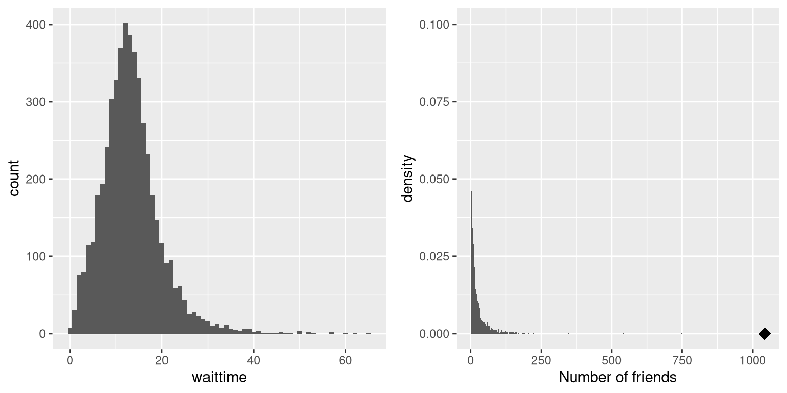 Examples of right-skewed and long-tailed distributions.  Left: Average wait times for security at SFO Terminal A (Jan-Oct 2017), obtained from https://awt.cbp.gov/ .  Right: A histogram of the number of Facebook friends amongst 3,663 individuals, obtained from the Stanford Large Network Database. The person with the maximum number of friends is indicated by the diamond.