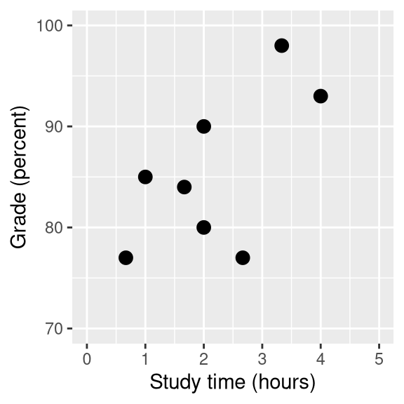 Relation between study time and grades