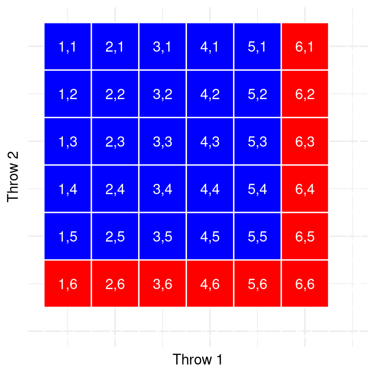 Each cell in this matrix represents one outcome of two throws of a die, with the columns representing the first throw and the rows representing the second throw. Cells shown in red represent the cells with a six in either the first or second throw; the rest are shown in blue.