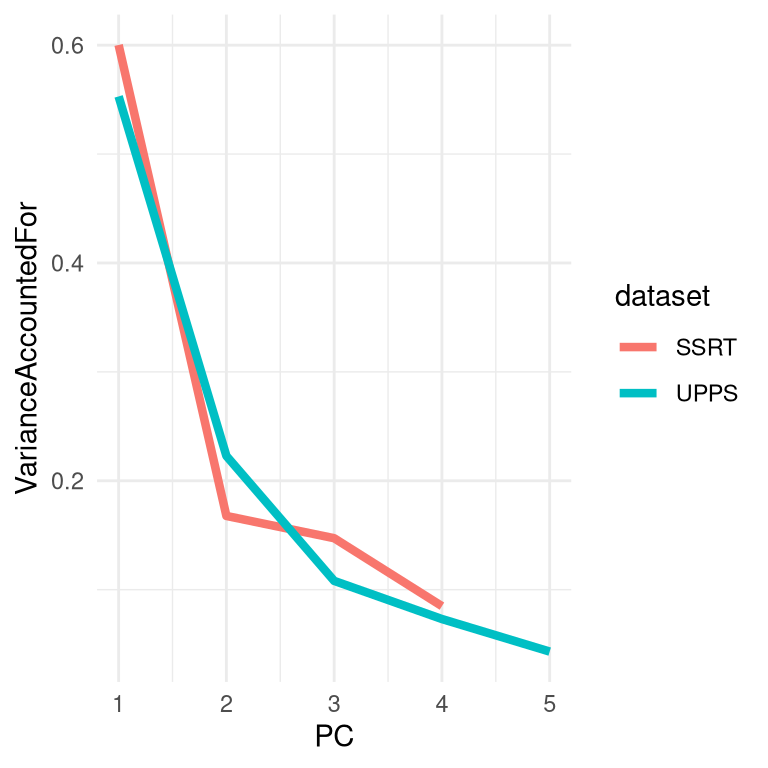 A plot of the variance accounted for (or *scree plot*) for PCA applied separately to the response inhibition and impulsivity variables from the Eisenberg dataset.