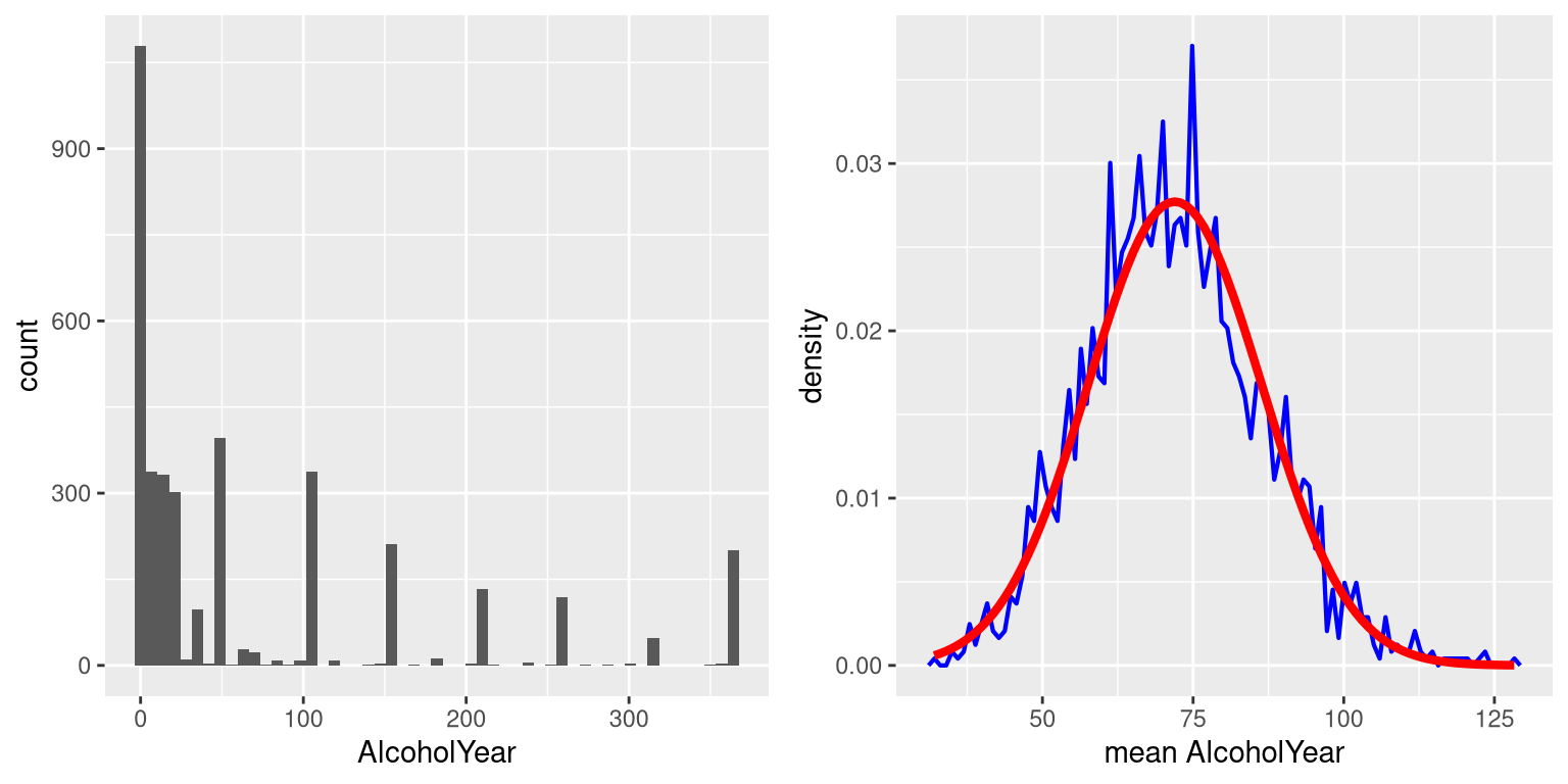 Left: Distribution of the variable AlcoholYear in the NHANES dataset, which reflects the number of days that the individual drank in a year. Right: The sampling distribution of the mean for AlcoholYear in the NHANES dataset, obtained by drawing repeated samples of size 50, in blue.  The normal distribution with the same mean and standard deviation is shown in red.