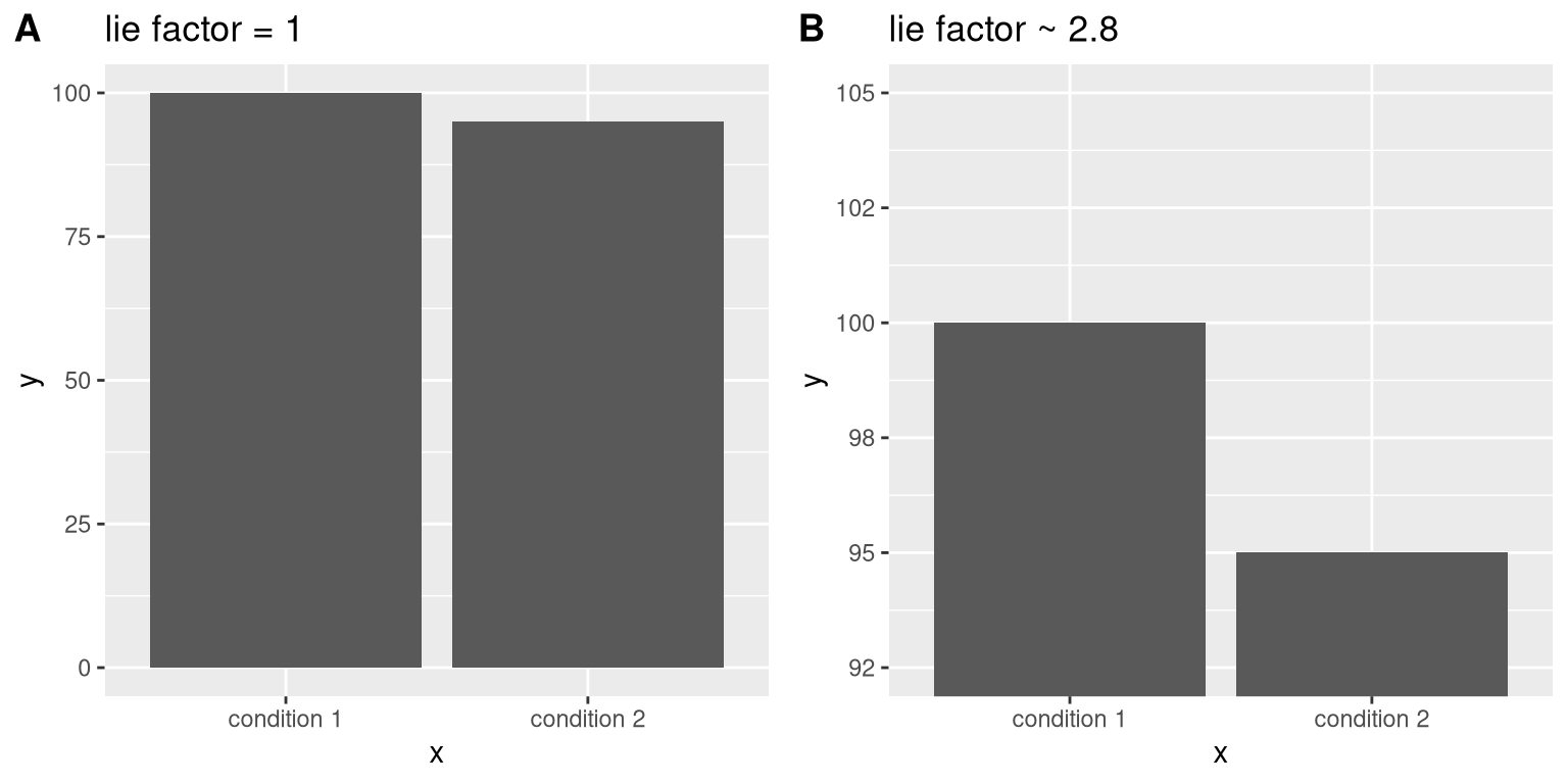 Two bar charts with associated lie factors.
