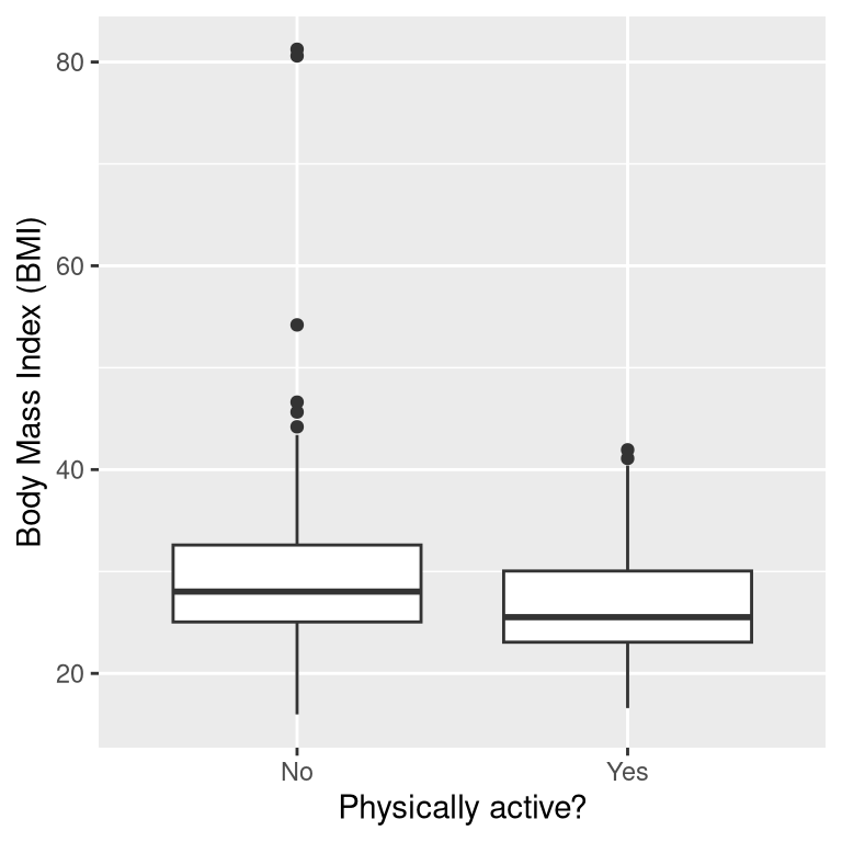 Box plot of BMI data from a sample of adults from the NHANES dataset, split by whether they reported engaging in regular physical activity.