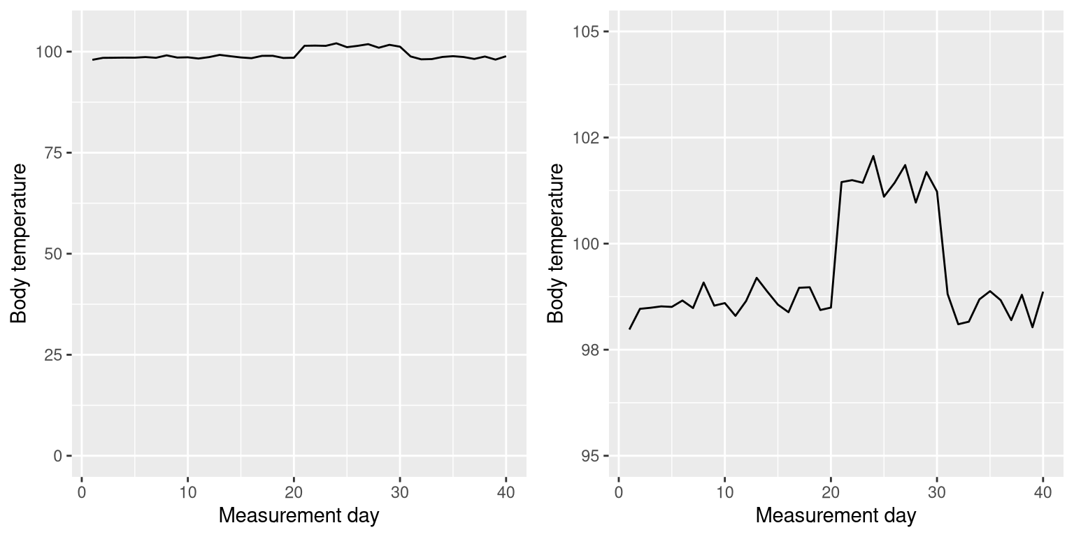 Body temperature over time, plotted with or without the zero point in the Y axis.