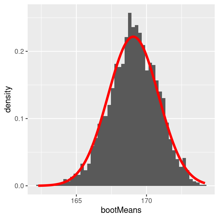 An example of bootstrapping to compute the standard error of the mean adult height in the NHANES dataset. The histogram shows the distribution of means across bootstrap samples, while the red line shows the normal distribution based on the sample mean and standard deviation.