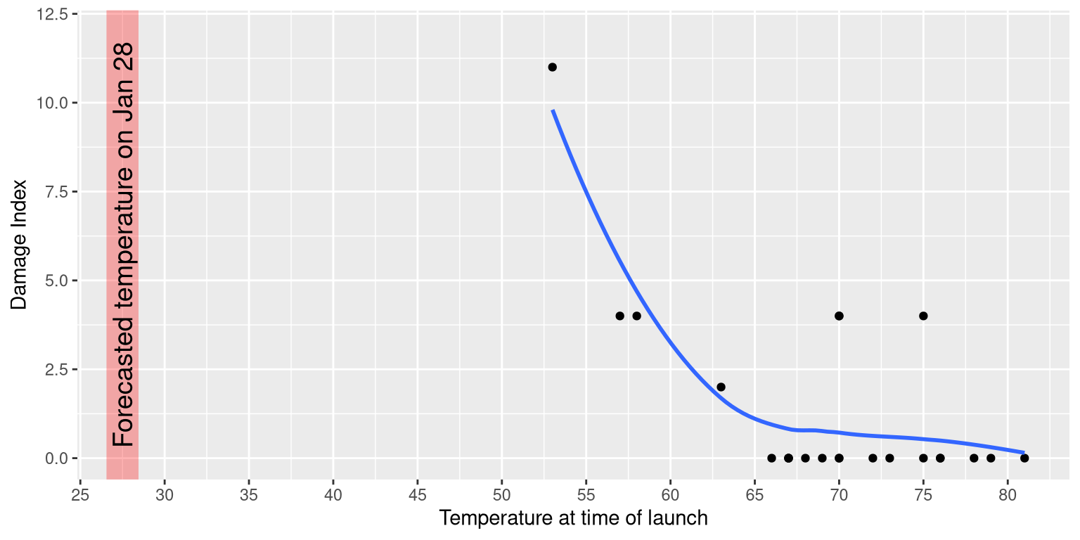 A replotting of Tufte's damage index data. The line shows the trend in the data, and the shaded patch shows the projected temperatures for the morning of the launch.