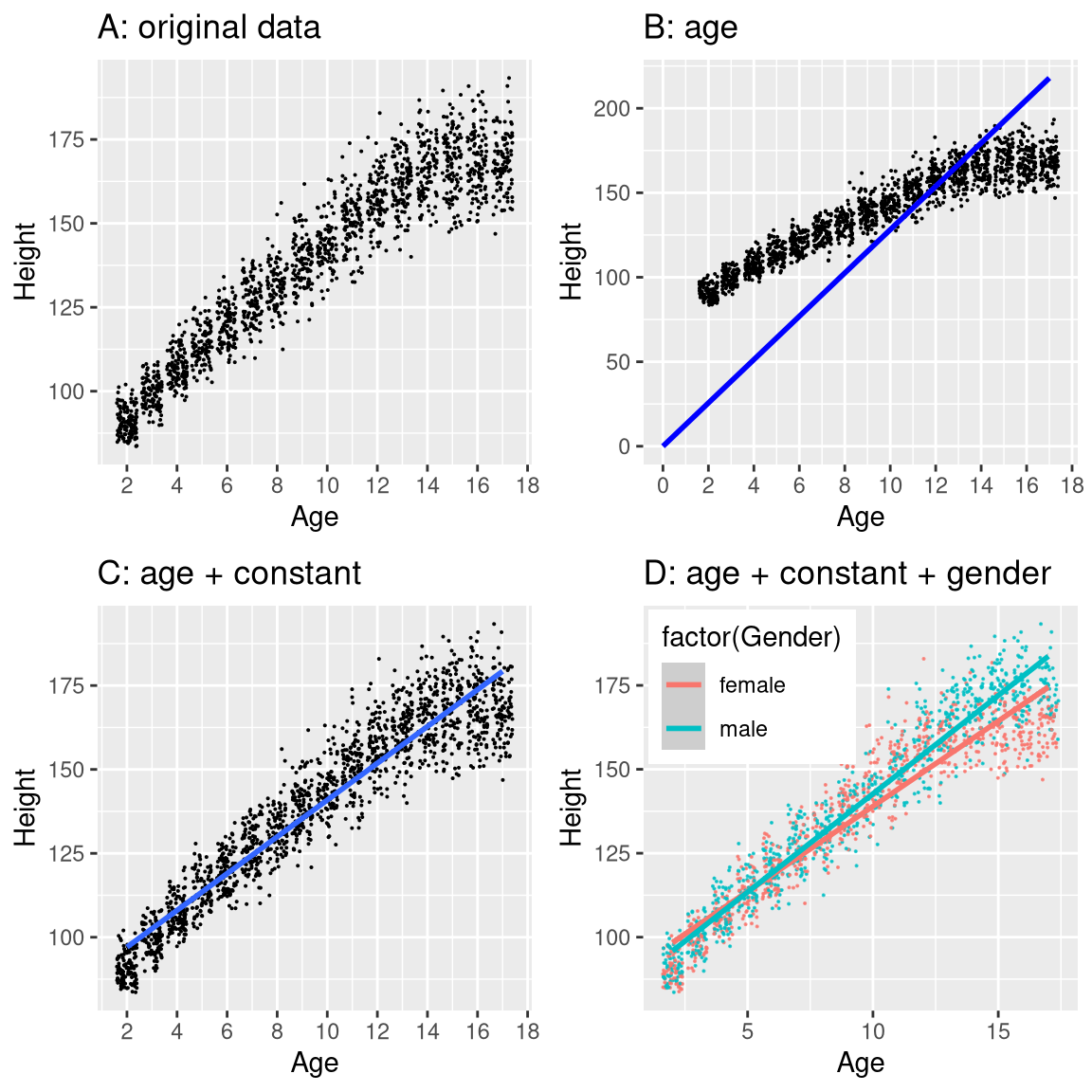 Height of children in NHANES, plotted without a model (A), with a linear model including only age (B) or age and a constant (C), and with a linear model that fits separate effects of age for males and females (D).