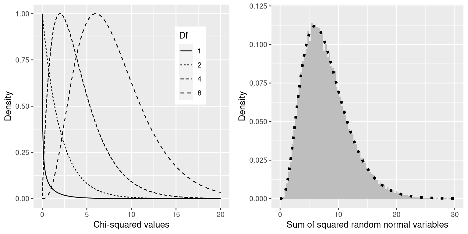 Left: Examples of the chi-squared distribution for various degrees of freedom.  Right: Simulation of sum of squared random normal variables.   The histogram is based on the sum of squares of 50,000 sets of 8 random normal variables; the dotted line shows the values of the theoretical chi-squared distribution with 8 degrees of freedom.
