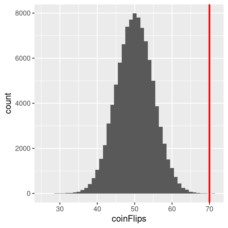 Distribution of numbers of heads (out of 100 flips) across 100,000 simulated runs with the observed value of 70 flips represented by the vertical line.