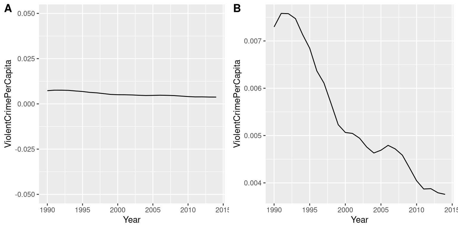 Crime data from 1990 to 2014 plotted over time.  Panels A and B show the same data, but with different ranges of values along the Y axis. Data obtained from https://www.ucrdatatool.gov/Search/Crime/State/RunCrimeStatebyState.cfm
