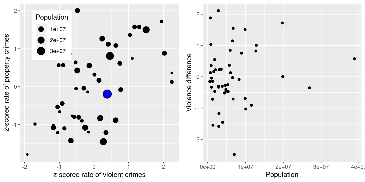 Left: Plot of violent vs. property crime rates, with population size presented through the size of the plotting symbol; California is presented in blue. Right: Difference scores for violent vs. property crime, plotted against population. 