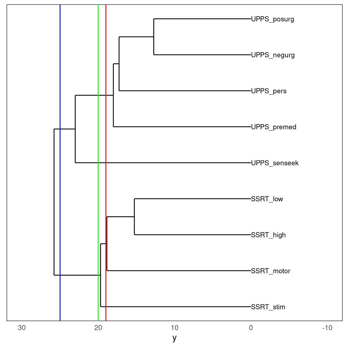 A dendrogram depicting the relative similarity of the nine self-control variables.  The three colored vertical lines represent three different cutoffs, resulting in either two (blue line), three (green line), or four (red line) clusters.