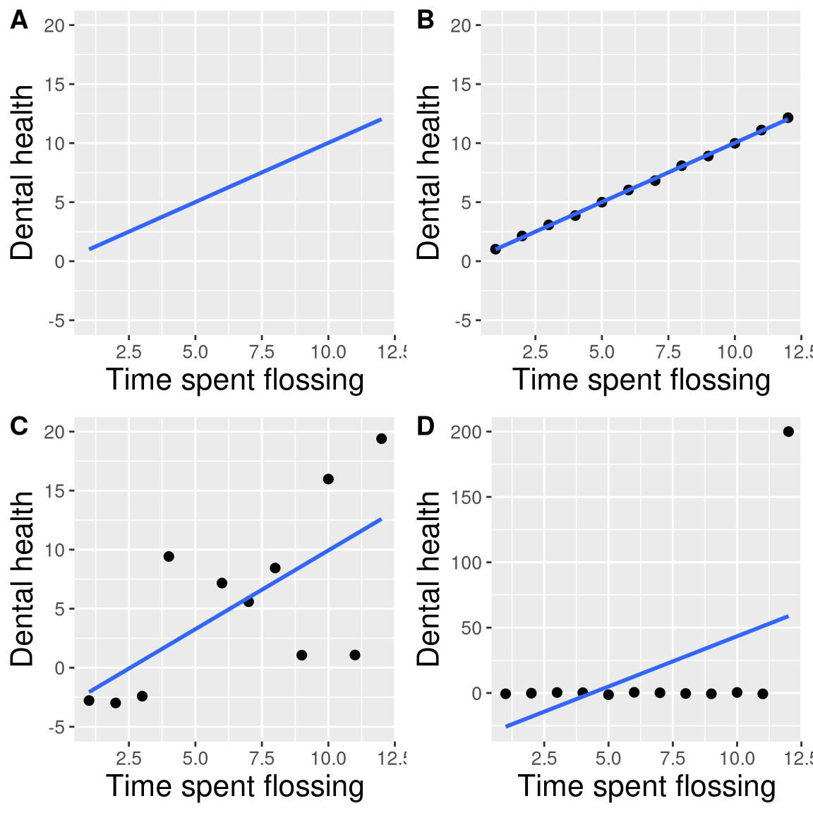 Four different possible presentations of data for the dental health example. Each point in the scatter plot represents one data point in the dataset, and the line in each plot represents the linear trend in the data.