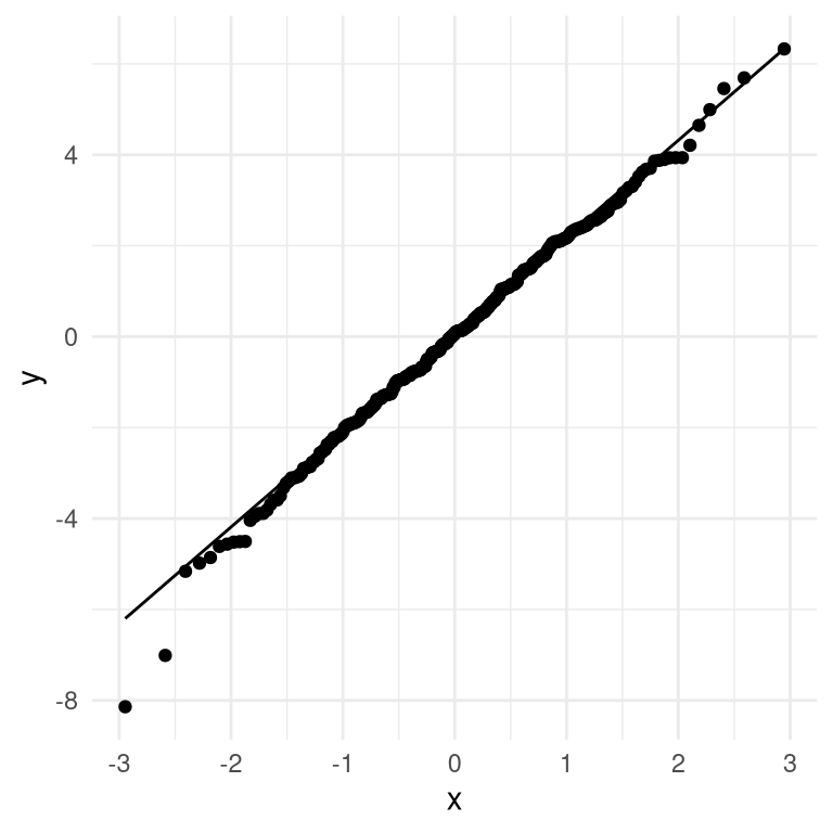 Q-Q plot of actual residual values against theoretical residual values