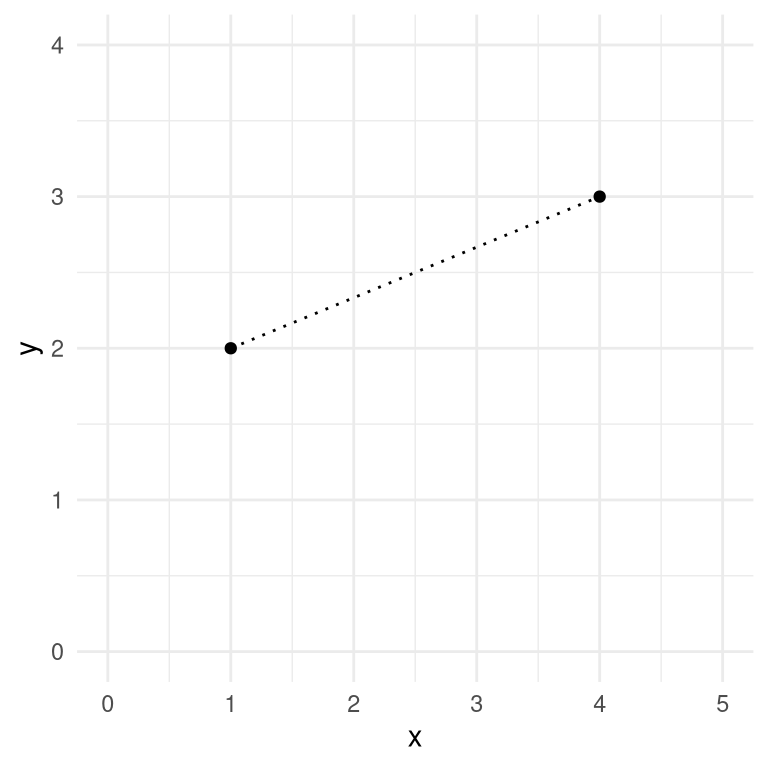 A depiction of the Euclidean distance between two points, (1,2) and (4,3).  The two points differ by 3 along the X axis and by 1 along the Y axis.