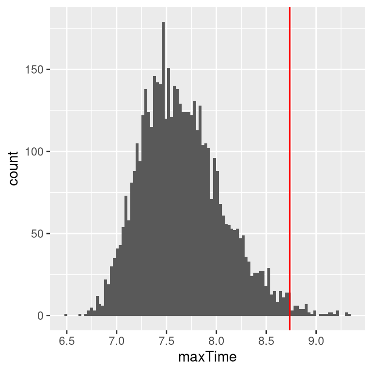 Distribution of maximum finishing times across simulations.