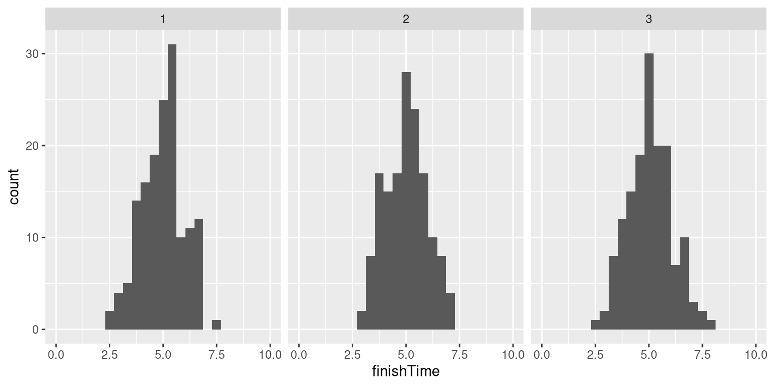Simulated finishing time distributions.