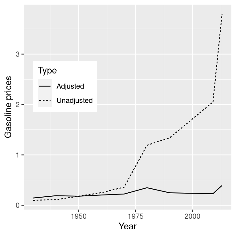 The price of gasoline in the US from 1930 to 2013 (obtained from http://www.thepeoplehistory.com/70yearsofpricechange.html) with or without correction for inflation (based on Consumer Price Index).