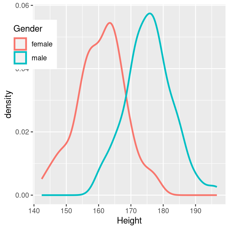 Smoothed histogram plots for male and female heights in the NHANES dataset, showing clearly distinct but also clearly overlapping distributions.