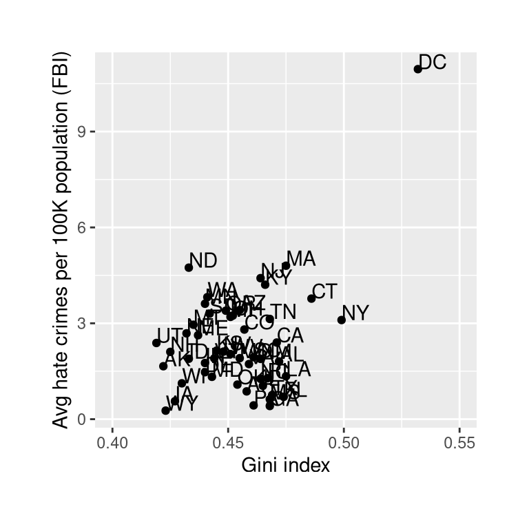 Plot of rates of hate crimes vs. Gini index.