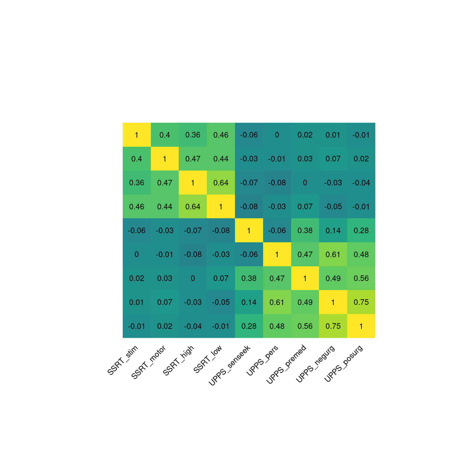 Heatmap of the correlation matrix for the nine self-control variables.  The brighter yellow areas in the top left and bottom right highlight the higher correlations within the two subsets of variables.