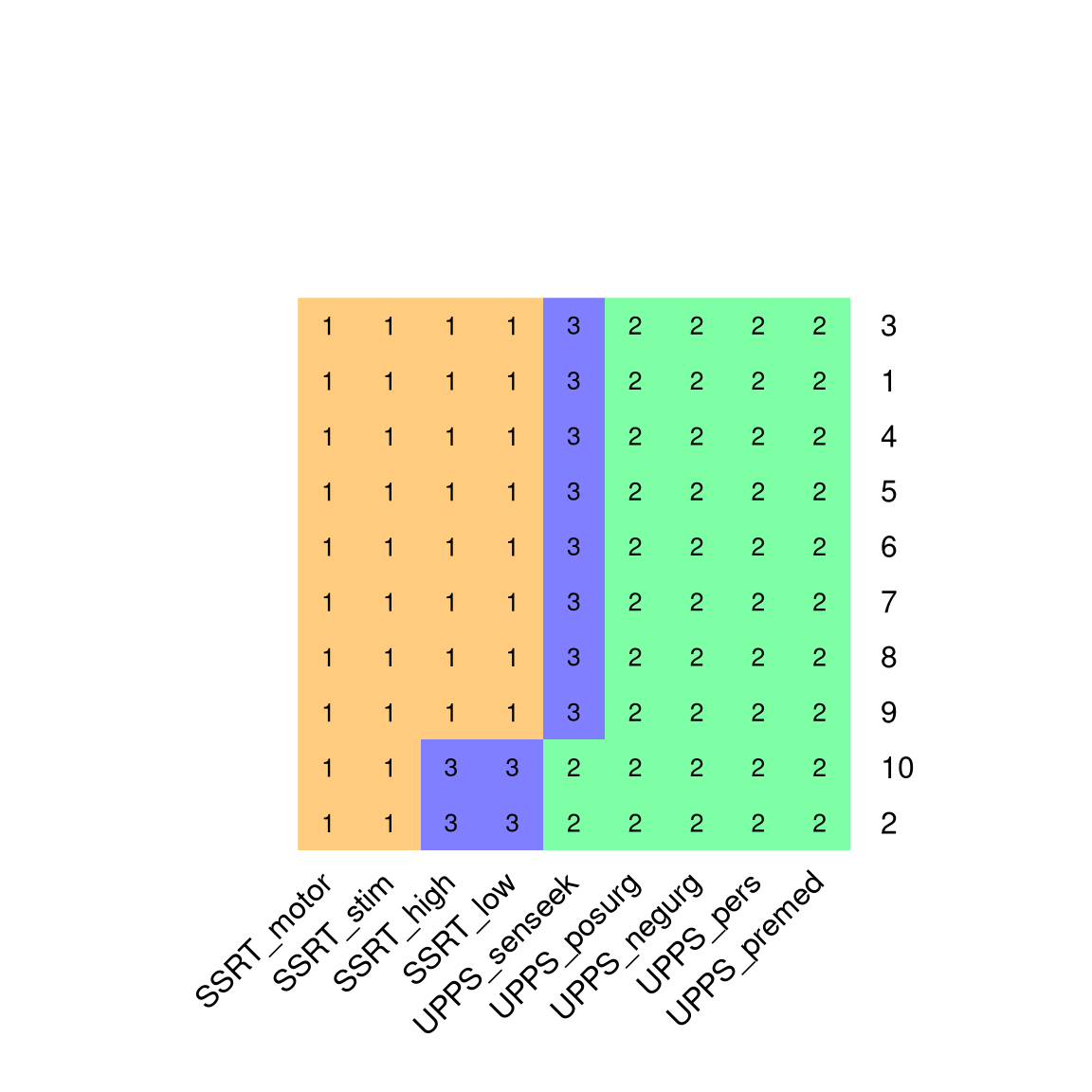 A visualization of the clustering results from 10 runs of the K-means clustering algorithm with K=3. Each row in the figure represents a different run of the clustering algorithm (with different random starting points), and variables sharing the same color are members of the same cluster.