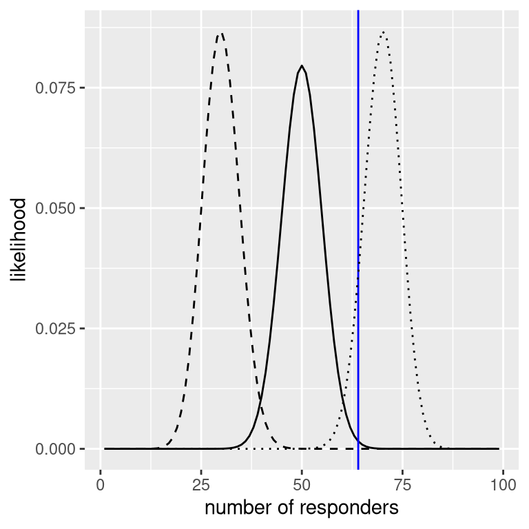 Likelihood of each possible number of responders under several different hypotheses (p(respond)=0.5 (solid), 0.7 (dotted), 0.3 (dashed).  Observed value shown in the vertical line