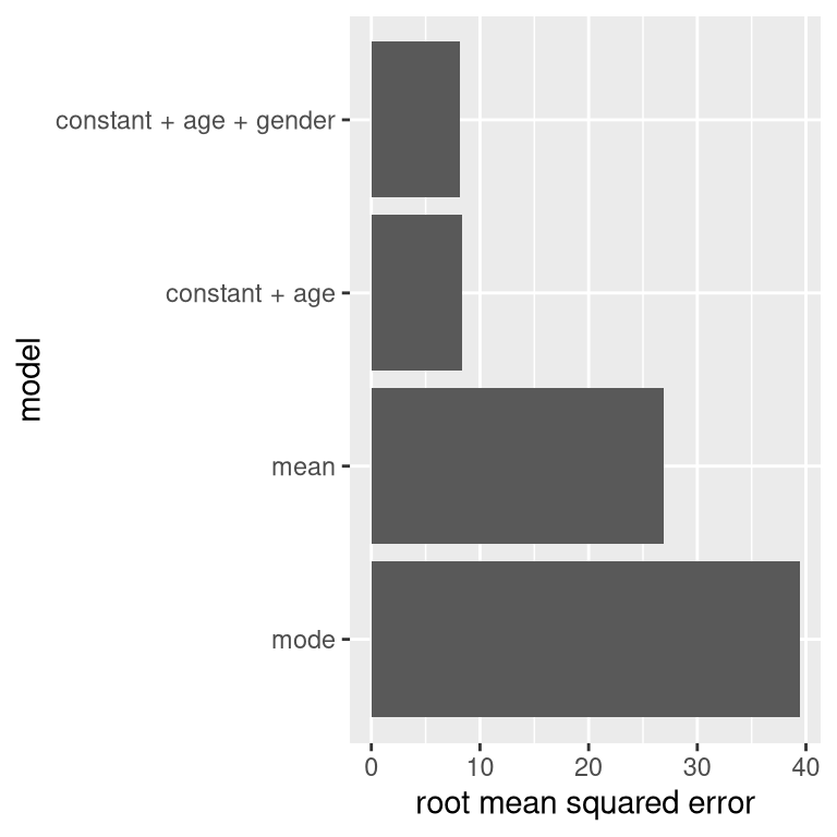 Mean squared error plotted for each of the models tested above.