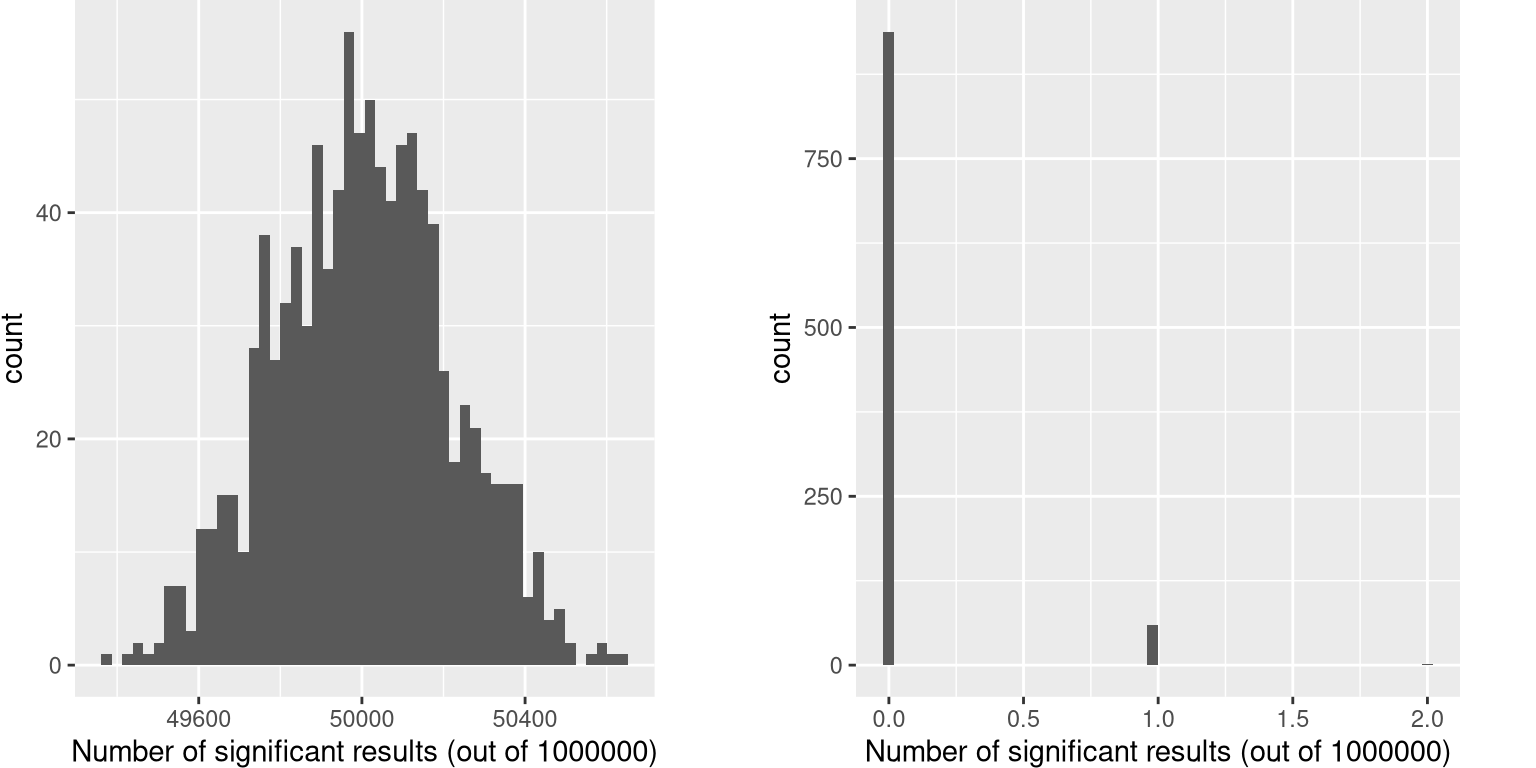 Left: A histogram of the number of significant results in each set of one million statistical tests, when there is in fact no true effect. Right: A histogram of the number of significant results across all simulation runs after applying the Bonferroni correction for multiple tests.