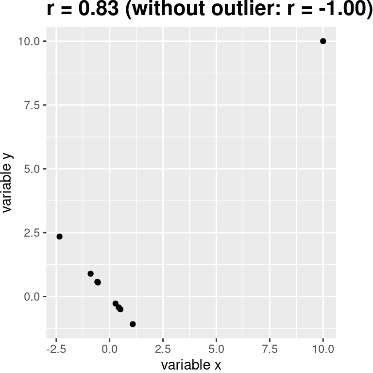 An simulated example of the effects of outliers on correlation.  Without the outlier the remainder of the datapoints have a perfect negative correlation, but the single outlier changes the correlation value to highly positive.