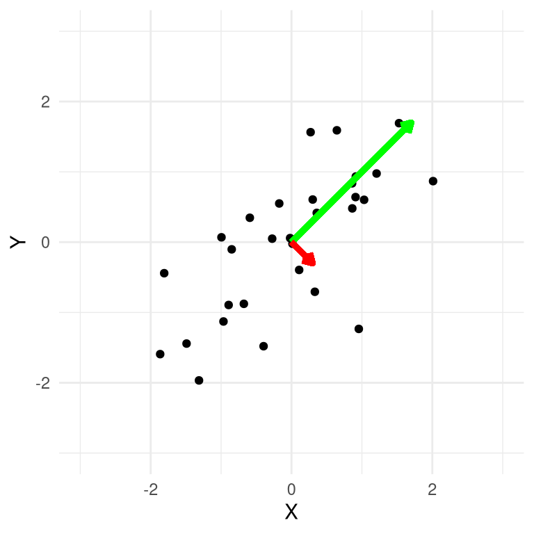 A plot of synthetic data, with the first principal component plotted in green and the second in red.