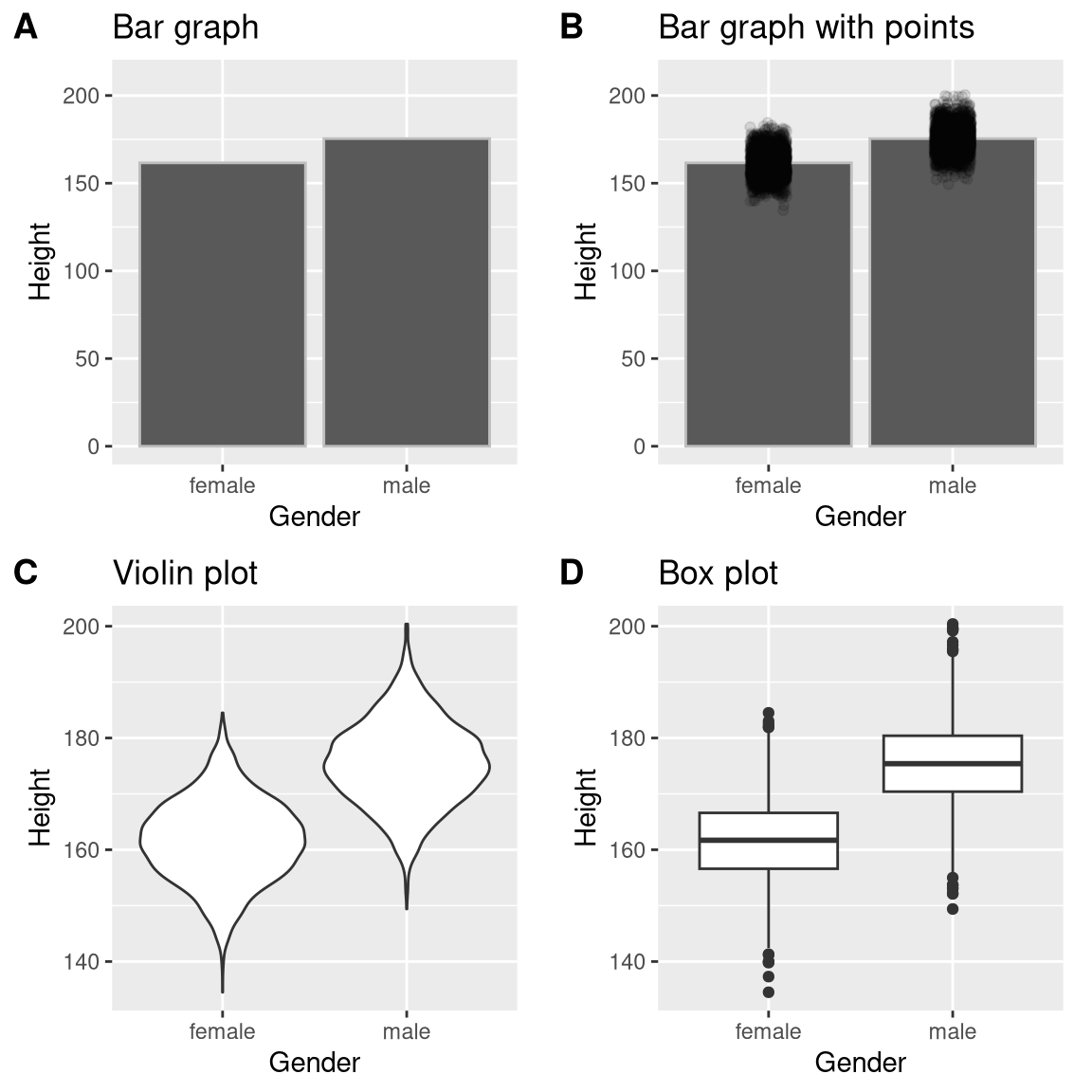 Four different ways of plotting the difference in height between men and women in the NHANES dataset.  Panel A plots the means of the two groups, which gives no way to assess the relative overlap of the two distributions.  Panel B shows the same bars, but also overlays the data points, jittering them so that we can see their overall distribution.  Panel C shows a violin plot, which shows the distribution of the datasets for each group.  Panel D shows a box plot, which highlights the spread of the distribution along with any outliers (which are shown as individual points).