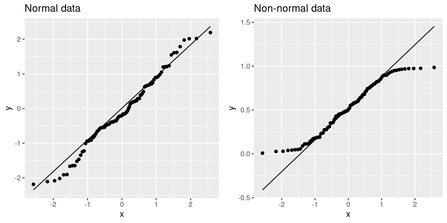 Q-Q plotsof normal (left) and non-normal (right) data.  The line shows the point at which the x and y axes are equal.